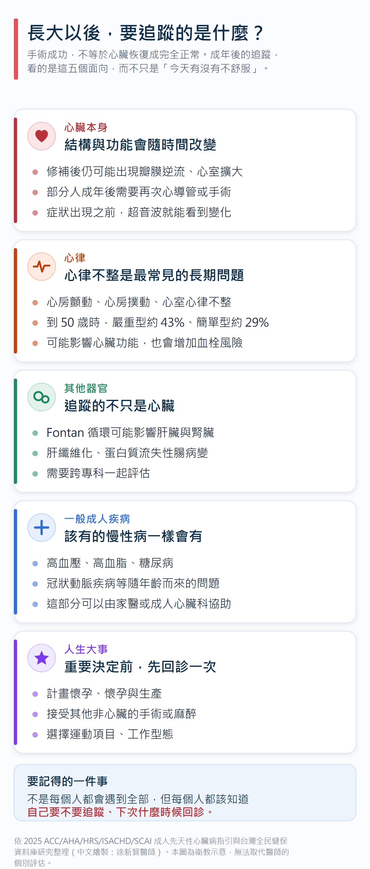 說明圖「長大以後,要追蹤的是什麼?」:五張卡片依序說明心臟本身的結構與功能會隨時間改變、心律不整是最常見的長期問題、Fontan 循環可能影響肝臟與腎臟、高血壓高血脂等一般成人疾病一樣會有,以及計畫懷孕或接受其他手術前要先回診