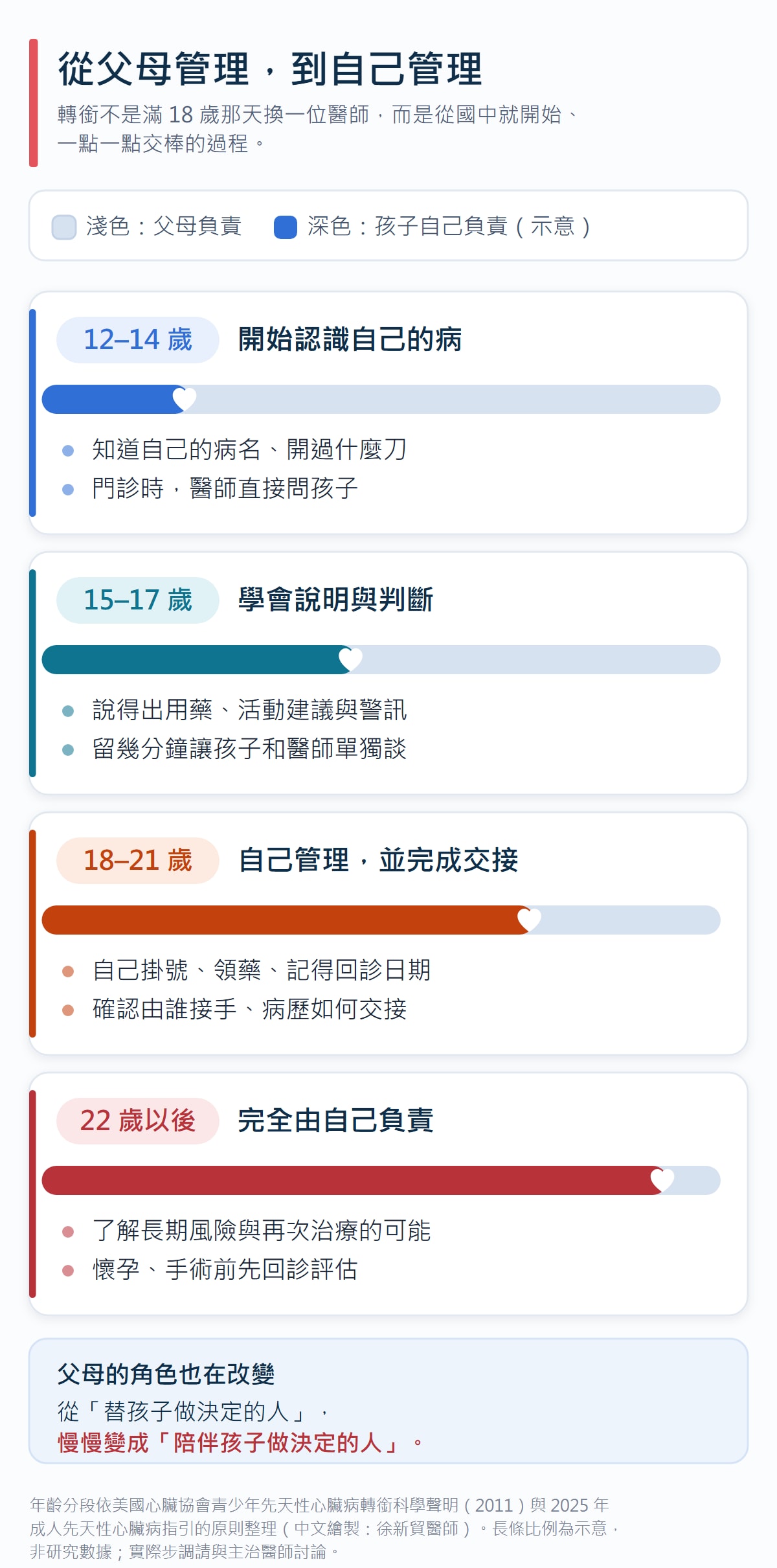 說明圖「從父母管理,到自己管理」:分成 12 到 14 歲、15 到 17 歲、18 到 21 歲、22 歲以後四個階段,每一段用長條顯示孩子自己負責的比例逐步增加,並列出該階段要學會的事
