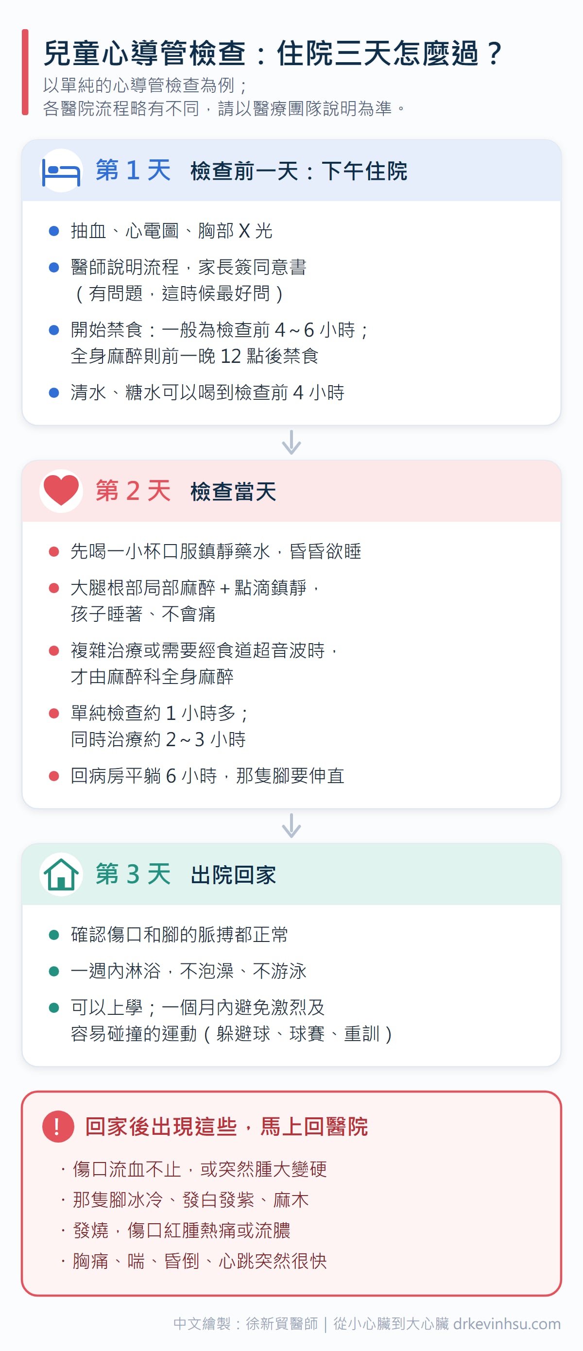 兒童心導管檢查住院三天流程圖。第1天檢查前一天下午住院：抽血、心電圖、胸部X光，醫師說明並簽同意書，檢查前禁食4到6小時、全身麻醉則前一晚12點後禁食，清水糖水可喝到檢查前4小時。第2天檢查當天：先喝口服鎮靜藥水，大腿根部局部麻醉加點滴鎮靜，複雜治療才全身麻醉，單純檢查約1小時多、同時治療約2到3小時，回病房平躺6小時。第3天出院回家：確認傷口和腳的脈搏，一週內淋浴不泡澡，一個月內避免激烈及碰撞的運動。回家後傷口流血腫大、腳冰冷發白、發燒、胸痛喘或昏倒要馬上回醫院