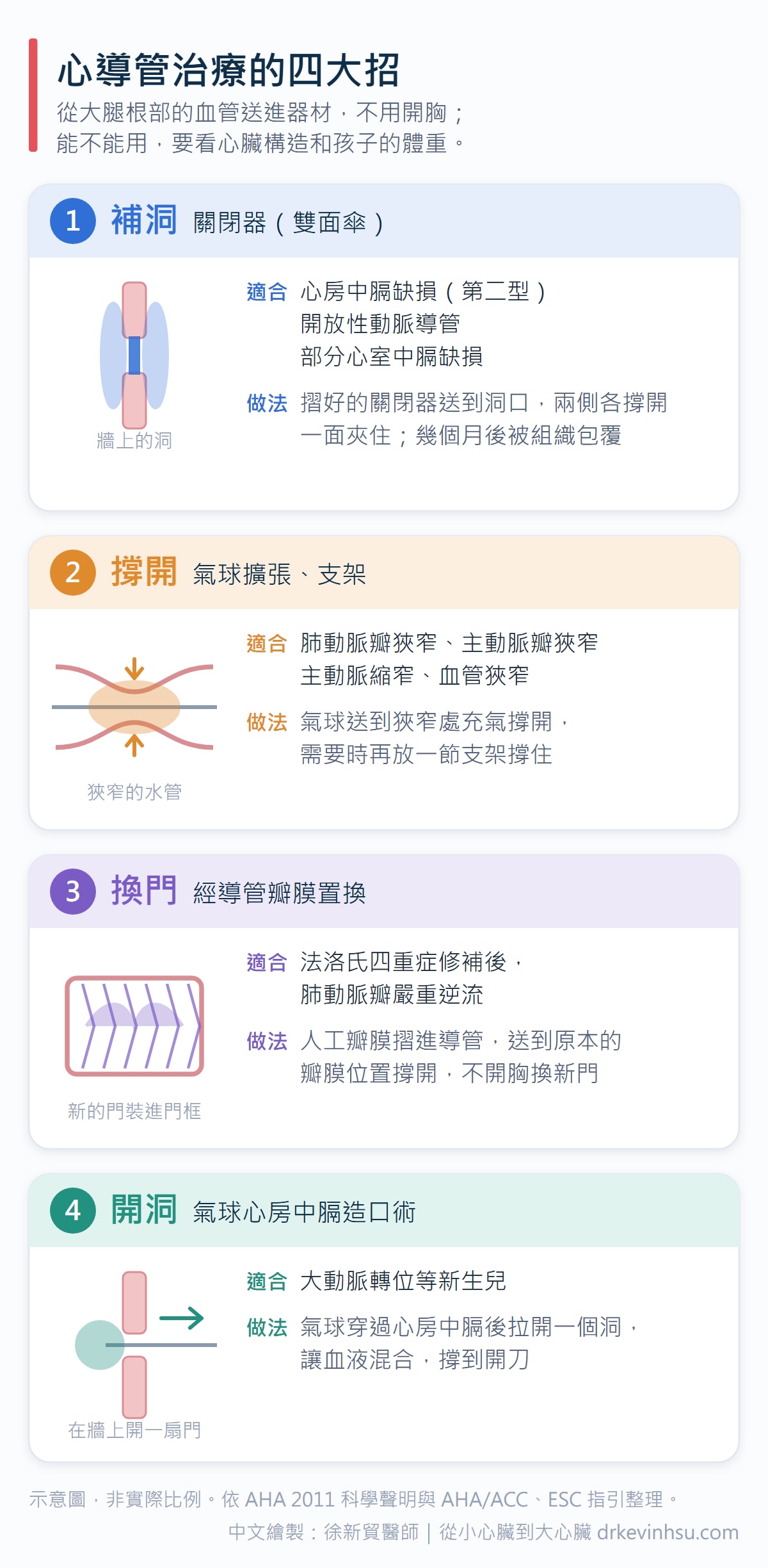 心導管治療的四大招示意圖。1補洞：關閉器（雙面傘）夾住洞的兩側，適合第二型心房中膈缺損、開放性動脈導管、部分心室中膈缺損。2撐開：氣球擴張與支架，適合肺動脈瓣狹窄、主動脈瓣狹窄、主動脈縮窄、血管狹窄。3換門：經導管瓣膜置換，適合法洛氏四重症修補後肺動脈瓣嚴重逆流。4開洞：氣球心房中膈造口術，適合大動脈轉位等新生兒