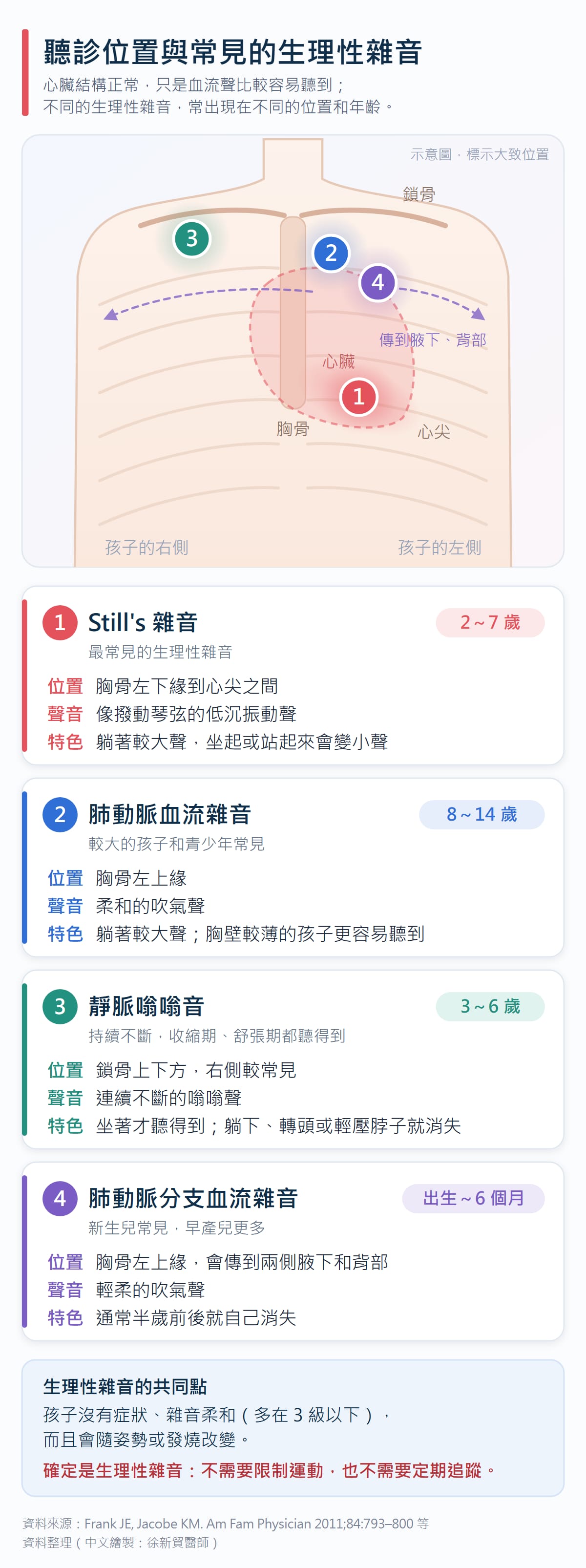 聽診位置與常見的生理性雜音示意圖:孩子胸口正面圖標出四個位置。1 Still's 雜音在胸骨左下緣到心尖之間,2 到 7 歲;2 肺動脈血流雜音在胸骨左上緣,8 到 14 歲;3 靜脈嗡嗡音在鎖骨上下方、右側較常見,3 到 6 歲,躺下就消失;4 肺動脈分支血流雜音在胸骨左上緣並傳到腋下和背部,出生到 6 個月