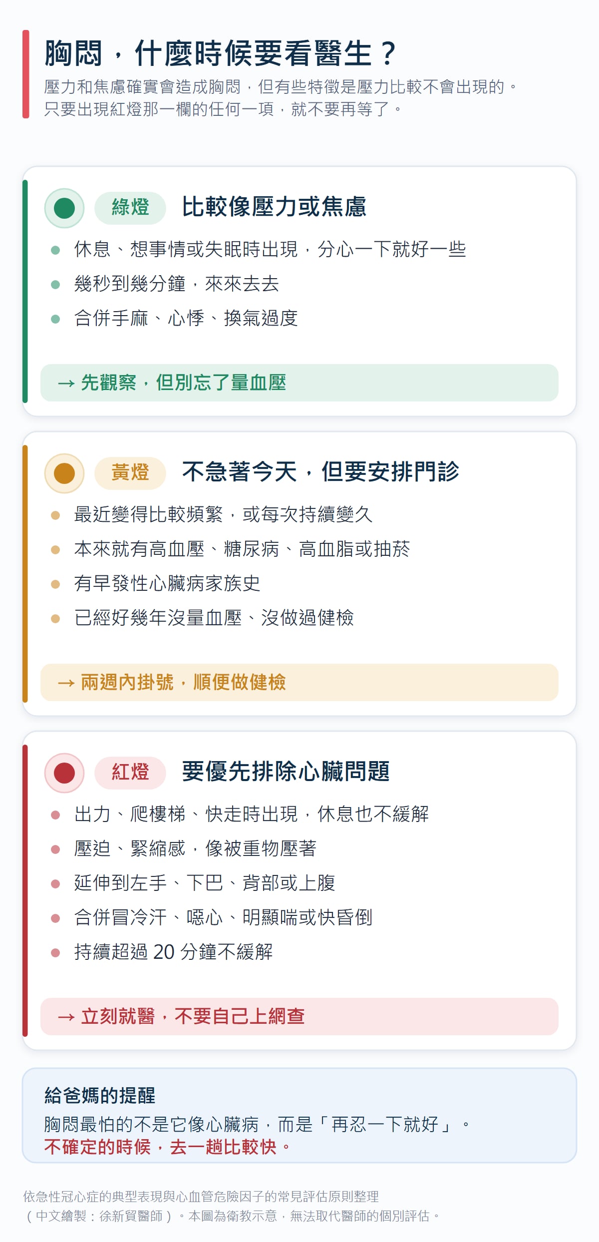 胸悶的紅黃綠燈示意圖：綠燈是比較像壓力或焦慮，休息或想事情時出現、幾秒到幾分鐘、合併手麻心悸，先觀察但別忘了量血壓；黃燈是不急著今天但要安排門診，變頻繁、本來就有三高或抽菸、有早發性心臟病家族史、好幾年沒健檢；紅燈是要優先排除心臟問題，出力時出現、壓迫緊縮感、延伸到左手下巴背部、合併冒冷汗噁心、持續超過 20 分鐘，要立刻就醫